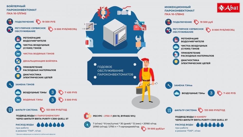 Пароконвектомат Abat ПКА 6-1/1ПМФ2